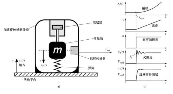 深入解析加速度傳感器，工作原理、應(yīng)用場(chǎng)景和技術(shù)細(xì)節(jié)(圖2)